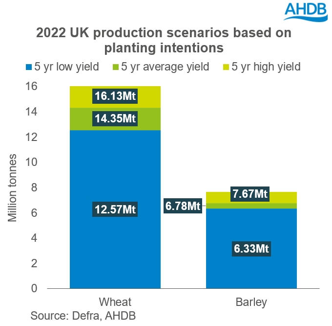 Graph showing 2022 UK wheat and barley production scenarios